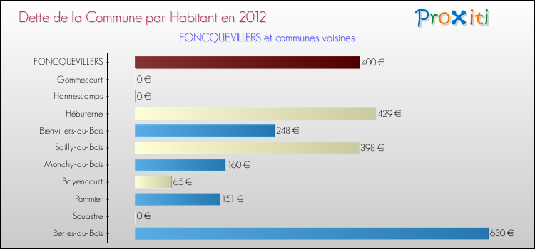 Dette par habitant de la commune en 2012 pour FONCQUEVILLERS et les communes proches Comparaison de la dette par habitant de la commune en 2012 pour FONCQUEVILLERS et les communes voisines