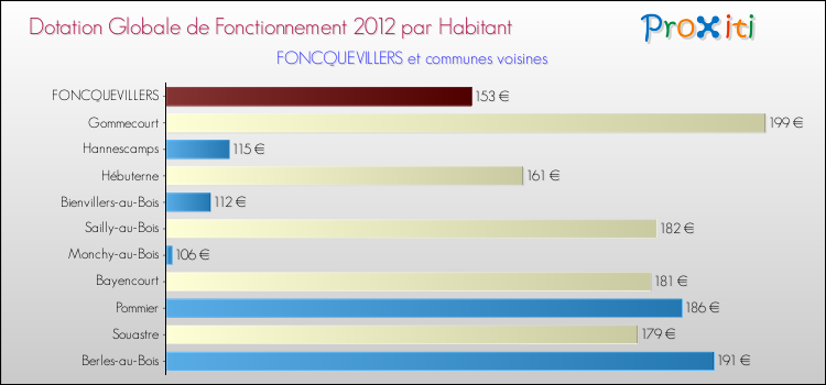 Montant des dotations globales de fonctionnement DGF par Habitant pour FONCQUEVILLERS et les communes proches Comparaison des des dotations globales de fonctionnement DGF par habitant pour FONCQUEVILLERS et les communes voisines