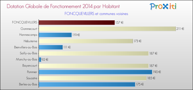 Montant des dotations globales de fonctionnement DGF par Habitant pour FONCQUEVILLERS et les communes proches en 2014. Comparaison des des dotations globales de fonctionnement DGF par habitant pour FONCQUEVILLERS et les communes voisines en 2014.