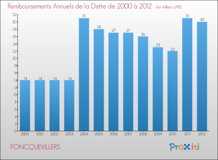 Evolution de l'annuité de la dette pour la commune de FONCQUEVILLERS de 2000 à 2012 Annuités de la dette pour FONCQUEVILLERS de 2000 à 2012