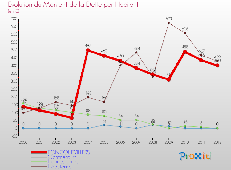 Evolution de la dette par habitant pour la commune de FONCQUEVILLERS et les communes proches de 2000 à 2012 Comparaison de la dette par habitant pour FONCQUEVILLERS et les communes voisines de 2000 à 2012