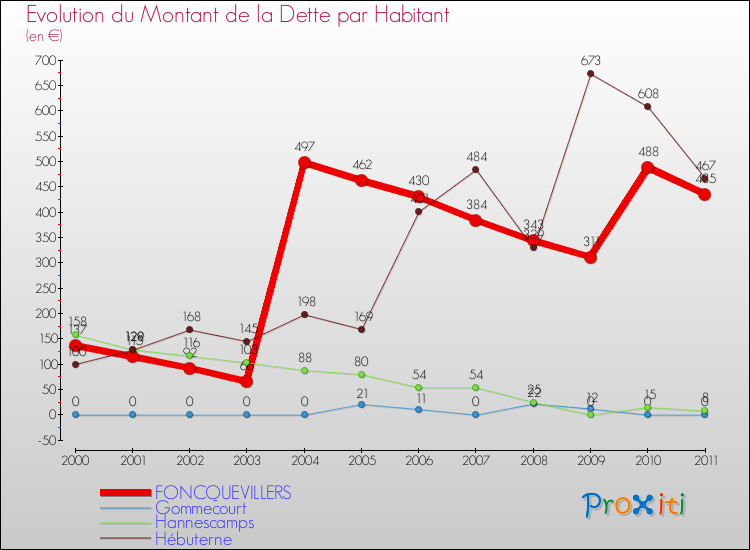 Evolution de la dette par habitant pour la commune de FONCQUEVILLERS et les communes proches Comparaison de la dette par habitant pour FONCQUEVILLERS et les communes voisines