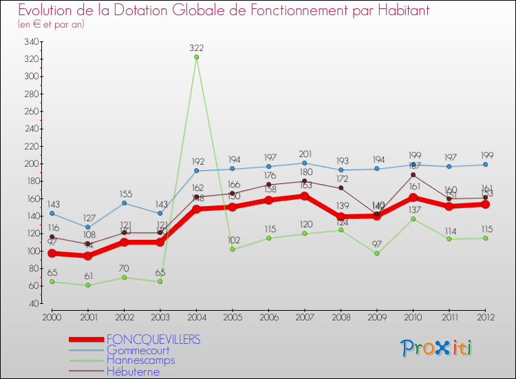 Evolution et montant de la dotation globale de fonctionnement par Habitant pour FONCQUEVILLERS et les communes proches Comparaison des dotations globales de fonctionnement par habitant pour FONCQUEVILLERS et les communes voisines