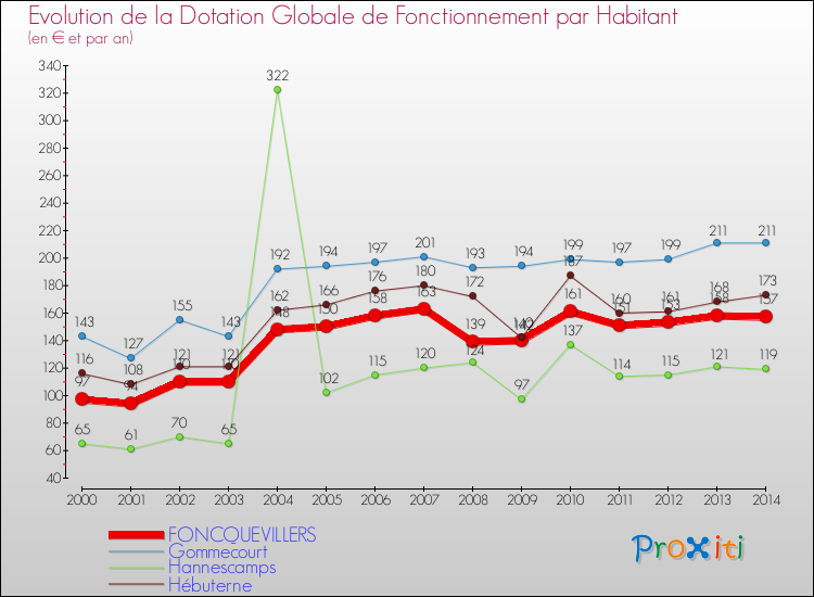 Evolution et montant de la dotation globale de fonctionnement par Habitant pour FONCQUEVILLERS et les communes proches de 2000 à 2014. Comparaison des dotations globales de fonctionnement par habitant pour FONCQUEVILLERS et les communes voisines de 2000 à 2014.