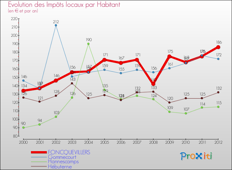 Evolution et montant des impôts locaux par Habitant pour FONCQUEVILLERS et les communes proches Comparaison des impôts locaux par habitant pour FONCQUEVILLERS et les communes voisines