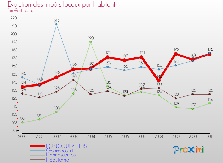 Evolution et montant des impôts locaux par Habitant pour FONCQUEVILLERS et les communes proches Comparaison des impôts locaux par habitant pour FONCQUEVILLERS et les communes voisines
