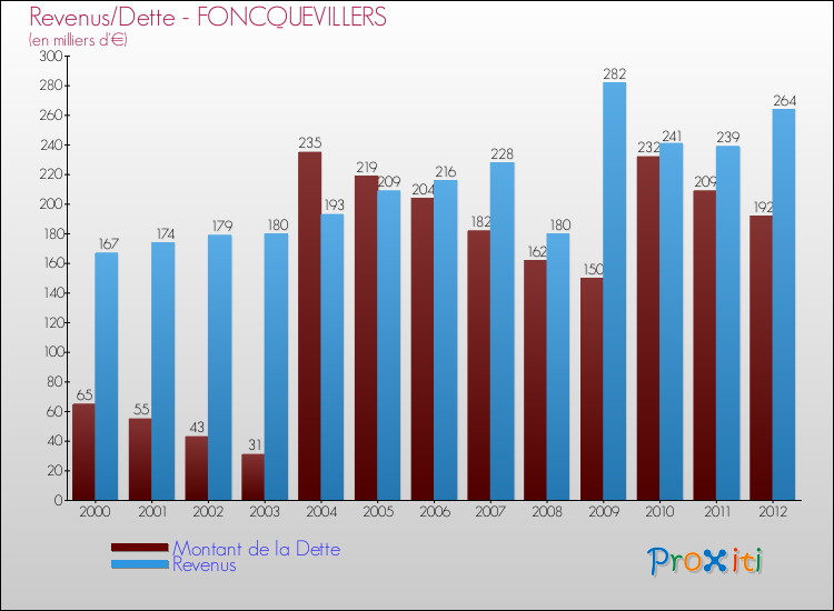 Evolution comparée de la dette et des revenus pour la commune de FONCQUEVILLERS de 2000 à 2012 Comparaison de la dette et des revenus pour FONCQUEVILLERS de 2000 à 2012