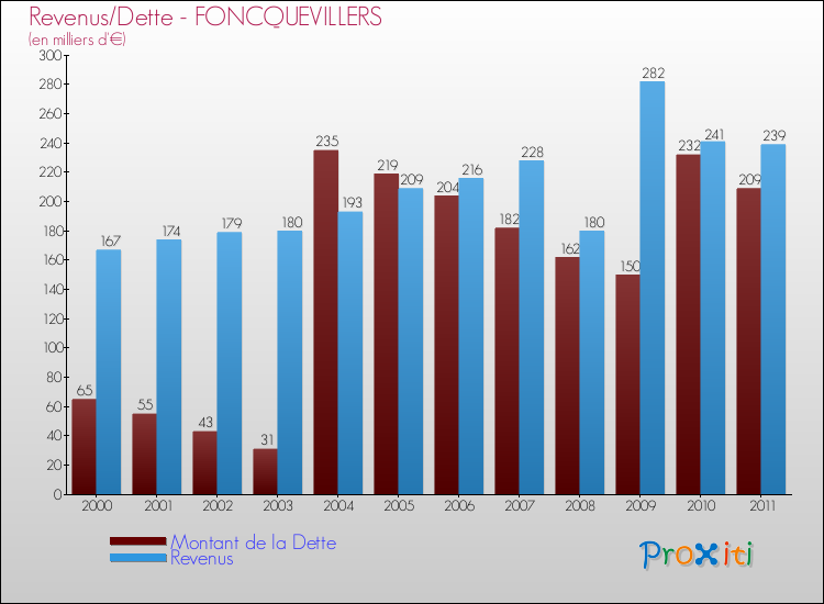 Evolution comparée de la dette et des revenus pour la commune de FONCQUEVILLERS de 2000 à 2011 Comparaison de la dette et des revenus pour FONCQUEVILLERS de 2000 à 2011