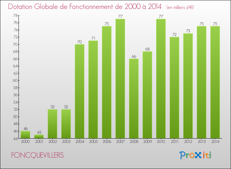 Evolution du montant de la Dotation Globale de Fonctionnement pour la commune de FONCQUEVILLERS de 2000 à 2014 Evolution du montant de la Dotation Globale de Fonctionnement pour FONCQUEVILLERS de 2000 à 2014