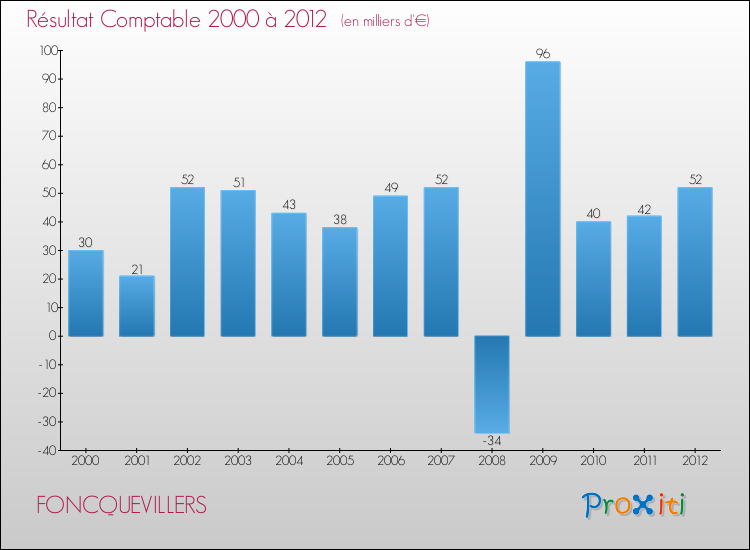 Evolution du résultat comptable pour la commune de FONCQUEVILLERS de 2000 à 2012 Evolution du résultat comptable pour FONCQUEVILLERS de 2000 à 2012