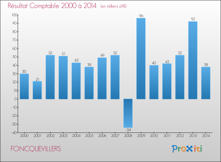 Evolution du résultat comptable pour la commune de FONCQUEVILLERS de 2000 à 2014 Evolution du résultat comptable pour FONCQUEVILLERS de 2000 à 2014