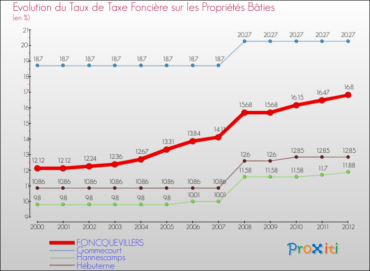 Evolution du taux de la taxe foncière sur le bati pour FONCQUEVILLERS et les communes proches de 2000 à 2012 Comparaison des taux de taxe foncière sur le bati pour FONCQUEVILLERS et les communes voisines de 2000 à 2012
