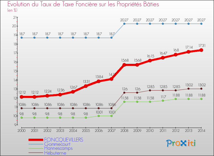 Evolution du taux de la taxe foncière sur le bati pour FONCQUEVILLERS et les communes proches de 2000 à 2014 Comparaison des taux de taxe foncière sur le bati pour FONCQUEVILLERS et les communes voisines de 2000 à 2014