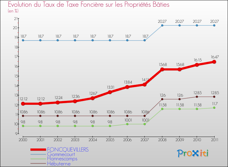 Evolution du taux de la taxe foncière sur le bati pour FONCQUEVILLERS et les communes proches Comparaison des taux de taxe foncière sur le bati pour FONCQUEVILLERS et les communes voisines