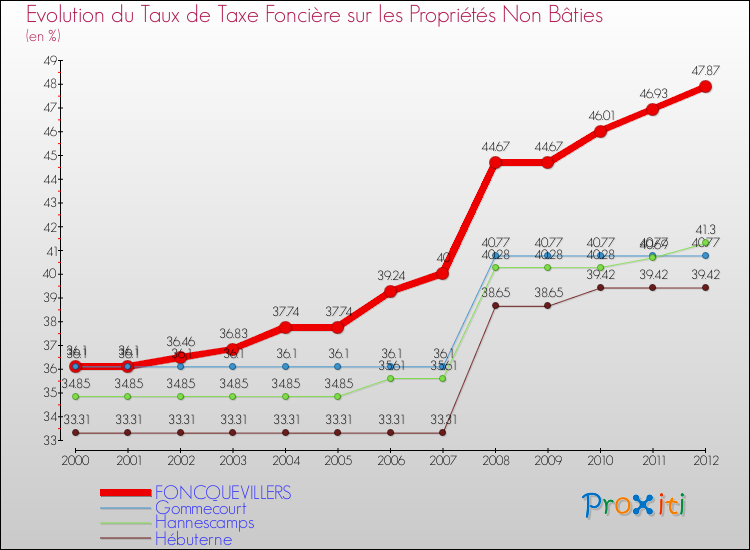 Evolution du taux de la taxe foncière sur les immeubles et terrains non batis pour FONCQUEVILLERS et les communes proches de 2000 à 2012 Comparaison des taux de la taxe foncière sur les immeubles et terrains non batis pour FONCQUEVILLERS et les communes voisines de 2000 à 2012