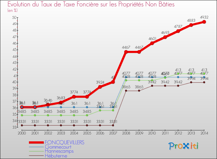 Evolution du taux de la taxe foncière sur les immeubles et terrains non batis pour FONCQUEVILLERS et les communes proches de 2000 à 2014 Comparaison des taux de la taxe foncière sur les immeubles et terrains non batis pour FONCQUEVILLERS et les communes voisines de 2000 à 2014