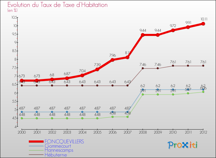Evolution du taux de la taxe d'habitation pour FONCQUEVILLERS et les communes proches Comparaison des taux de la taxe d'habitation pour FONCQUEVILLERS et les communes voisines