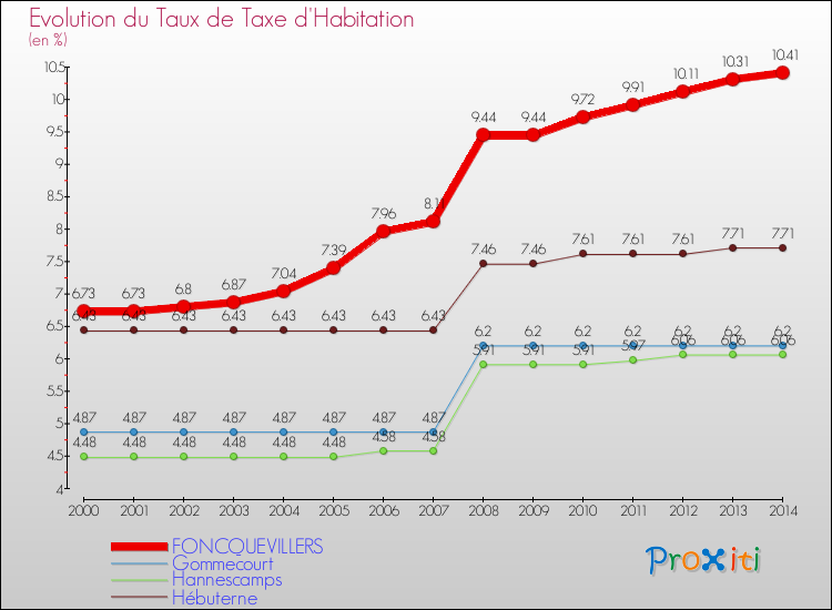 Evolution du taux de la taxe d'habitation pour FONCQUEVILLERS et les communes proches de 2000 à 2014 Comparaison des taux de la taxe d'habitation pour FONCQUEVILLERS et les communes voisines de 2000 à 2014