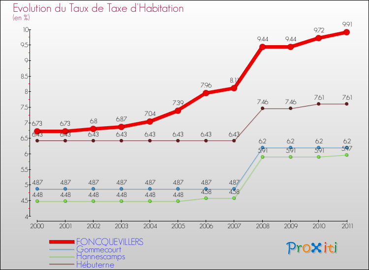 Evolution du taux de la taxe d'habitation pour FONCQUEVILLERS et les communes proches Comparaison des taux de la taxe d'habitation pour FONCQUEVILLERS et les communes voisines