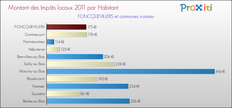 Montant des impôts locaux par Habitant pour FONCQUEVILLERS et les communes proches Comparaison des impôts locaux par habitant pour FONCQUEVILLERS et les communes voisines