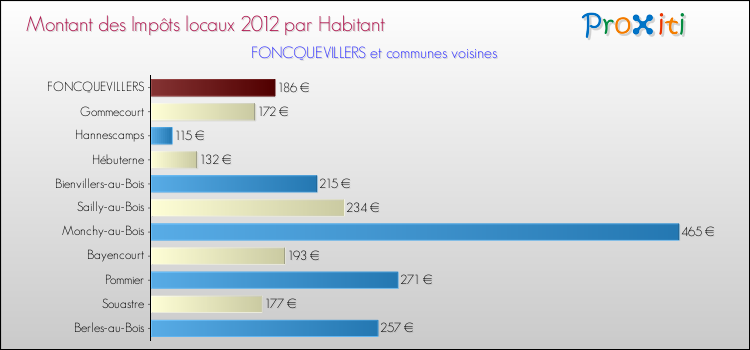 Montant des impôts locaux par Habitant pour FONCQUEVILLERS et les communes proches Comparaison des impôts locaux par habitant pour FONCQUEVILLERS et les communes voisines