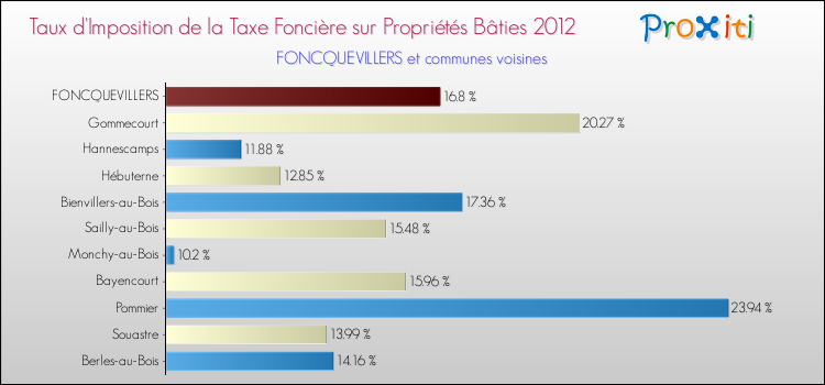 Taux d'imposition de la taxe foncière sur le bati 2012 pour FONCQUEVILLERS et les communes proches Comparaison des taux d'imposition de la taxe foncière sur le bati 2012 pour FONCQUEVILLERS et les communes voisines