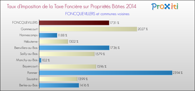 Taux d'imposition de la taxe foncière sur le bati 2014 pour FONCQUEVILLERS et les communes proches Comparaison des taux d'imposition de la taxe foncière sur le bati 2014 pour FONCQUEVILLERS et les communes voisines