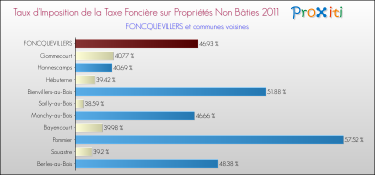 Taux d'imposition de la taxe foncière sur les immeubles et terrains non batis 2011 pour FONCQUEVILLERS et les communes proches Comparaison des taux d'imposition de la taxe foncière sur les immeubles et terrains non batis 2011 pour FONCQUEVILLERS et les communes voisines