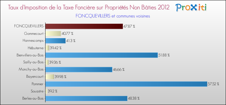 Taux d'imposition de la taxe foncière sur les immeubles et terrains non batis 2012 pour FONCQUEVILLERS et les communes proches Comparaison des taux d'imposition de la taxe foncière sur les immeubles et terrains non batis 2012 pour FONCQUEVILLERS et les communes voisines