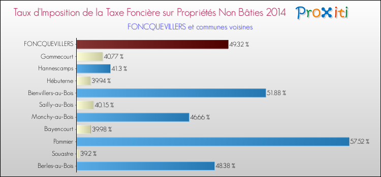 Taux d'imposition de la taxe foncière sur les immeubles et terrains non batis 2014 pour FONCQUEVILLERS et les communes proches Comparaison des taux d'imposition de la taxe foncière sur les immeubles et terrains non batis 2014 pour FONCQUEVILLERS et les communes voisines