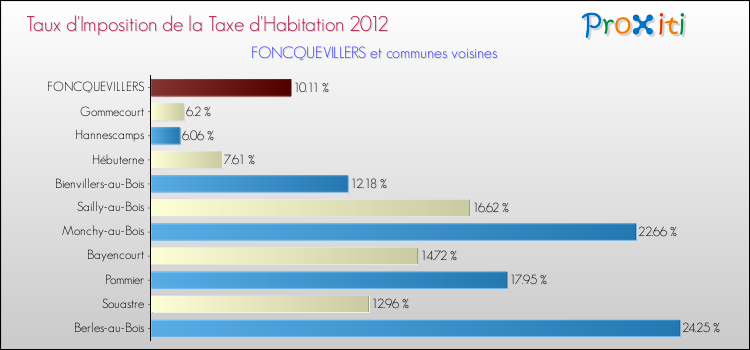 Taux d'imposition de la taxe d'habitation 2012 pour FONCQUEVILLERS et les communes proches Comparaison des taux d'imposition de la taxe d'habitation 2012 pour FONCQUEVILLERS et les communes voisines
