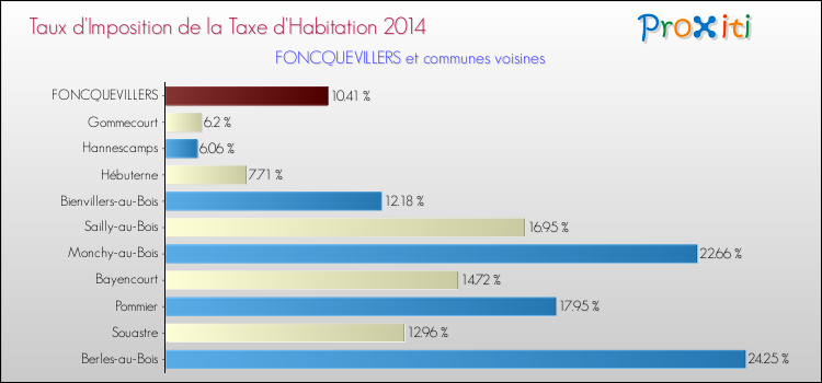 Taux d'imposition de la taxe d'habitation 2014 pour FONCQUEVILLERS et les communes proches Comparaison des taux d'imposition de la taxe d'habitation 2014 pour FONCQUEVILLERS et les communes voisines