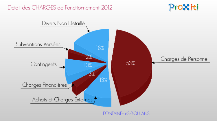 Décomposition des Charges de Fonctionnement 2012 de la commune de FONTAINE-LèS-BOULANS Charges de Fonctionnement 2012 pour la commune de FONTAINE-LèS-BOULANS