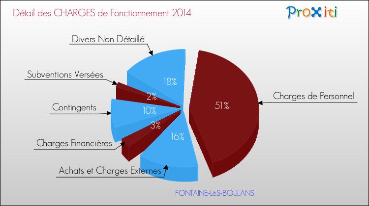 Décomposition des Charges de Fonctionnement 2014 de la commune de FONTAINE-LèS-BOULANS Charges de Fonctionnement 2014 pour la commune de FONTAINE-LèS-BOULANS