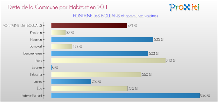 Dette par habitant de la commune en 2011 pour FONTAINE-LèS-BOULANS et les communes proches Comparaison de la dette par habitant de la commune en 2011 pour FONTAINE-LèS-BOULANS et les communes voisines