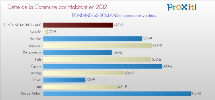 Dette par habitant de la commune en 2012 pour FONTAINE-LèS-BOULANS et les communes proches Comparaison de la dette par habitant de la commune en 2012 pour FONTAINE-LèS-BOULANS et les communes voisines