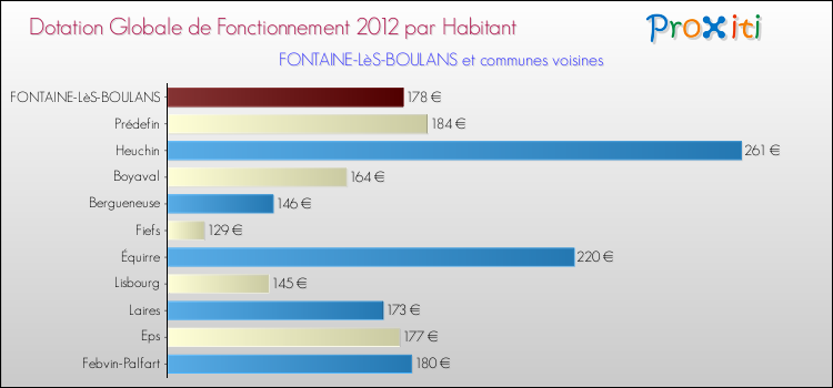 Montant des dotations globales de fonctionnement DGF par Habitant pour FONTAINE-LèS-BOULANS et les communes proches Comparaison des des dotations globales de fonctionnement DGF par habitant pour FONTAINE-LèS-BOULANS et les communes voisines