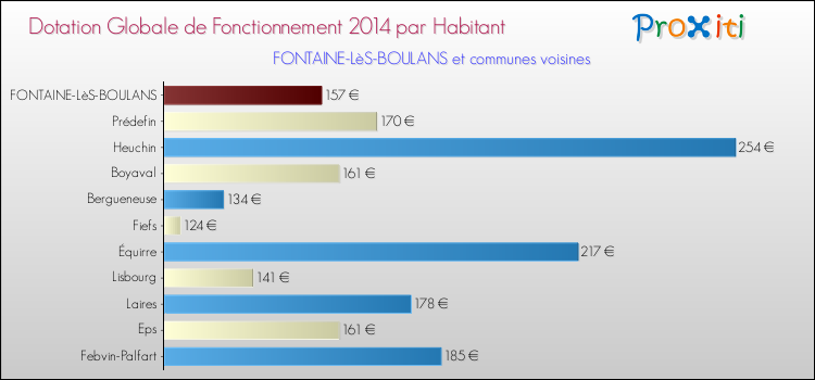 Montant des dotations globales de fonctionnement DGF par Habitant pour FONTAINE-LèS-BOULANS et les communes proches en 2014. Comparaison des des dotations globales de fonctionnement DGF par habitant pour FONTAINE-LèS-BOULANS et les communes voisines en 2014.