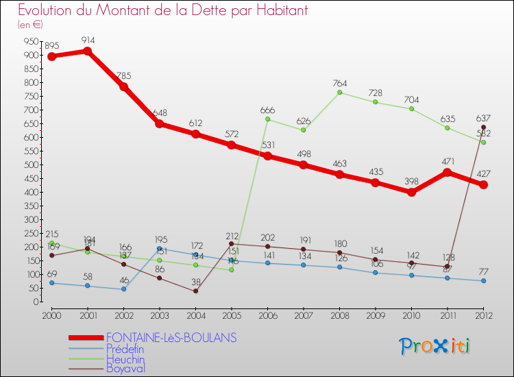 Evolution de la dette par habitant pour la commune de FONTAINE-LèS-BOULANS et les communes proches de 2000 à 2012 Comparaison de la dette par habitant pour FONTAINE-LèS-BOULANS et les communes voisines de 2000 à 2012