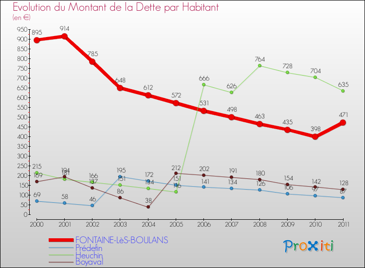 Evolution de la dette par habitant pour la commune de FONTAINE-LèS-BOULANS et les communes proches Comparaison de la dette par habitant pour FONTAINE-LèS-BOULANS et les communes voisines