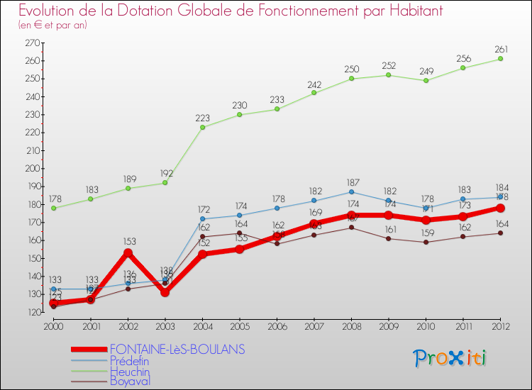 Evolution et montant de la dotation globale de fonctionnement par Habitant pour FONTAINE-LèS-BOULANS et les communes proches Comparaison des dotations globales de fonctionnement par habitant pour FONTAINE-LèS-BOULANS et les communes voisines
