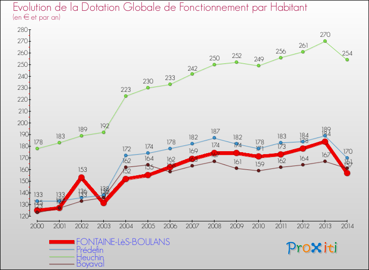 Evolution et montant de la dotation globale de fonctionnement par Habitant pour FONTAINE-LèS-BOULANS et les communes proches de 2000 à 2014. Comparaison des dotations globales de fonctionnement par habitant pour FONTAINE-LèS-BOULANS et les communes voisines de 2000 à 2014.