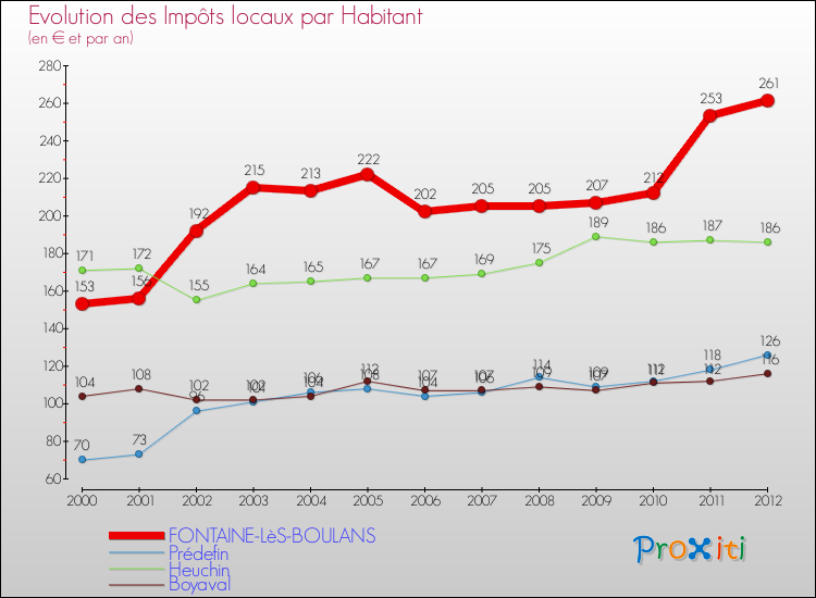Evolution et montant des impôts locaux par Habitant pour FONTAINE-LèS-BOULANS et les communes proches Comparaison des impôts locaux par habitant pour FONTAINE-LèS-BOULANS et les communes voisines