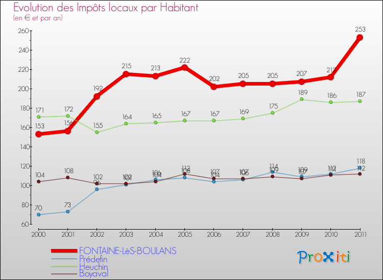 Evolution et montant des impôts locaux par Habitant pour FONTAINE-LèS-BOULANS et les communes proches Comparaison des impôts locaux par habitant pour FONTAINE-LèS-BOULANS et les communes voisines