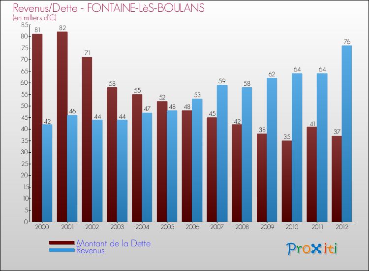 Evolution comparée de la dette et des revenus pour la commune de FONTAINE-LèS-BOULANS de 2000 à 2012 Comparaison de la dette et des revenus pour FONTAINE-LèS-BOULANS de 2000 à 2012