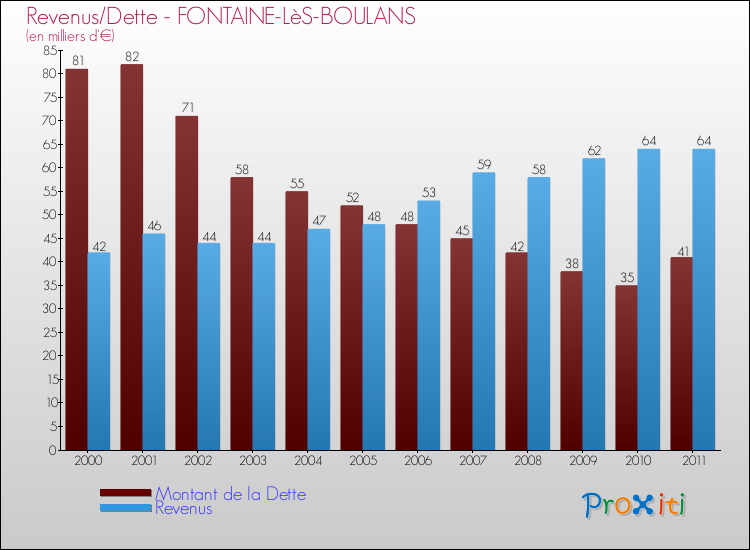 Evolution comparée de la dette et des revenus pour la commune de FONTAINE-LèS-BOULANS de 2000 à 2011 Comparaison de la dette et des revenus pour FONTAINE-LèS-BOULANS de 2000 à 2011