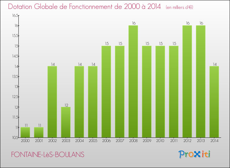 Evolution du montant de la Dotation Globale de Fonctionnement pour la commune de FONTAINE-LèS-BOULANS de 2000 à 2014 Evolution du montant de la Dotation Globale de Fonctionnement pour FONTAINE-LèS-BOULANS de 2000 à 2014