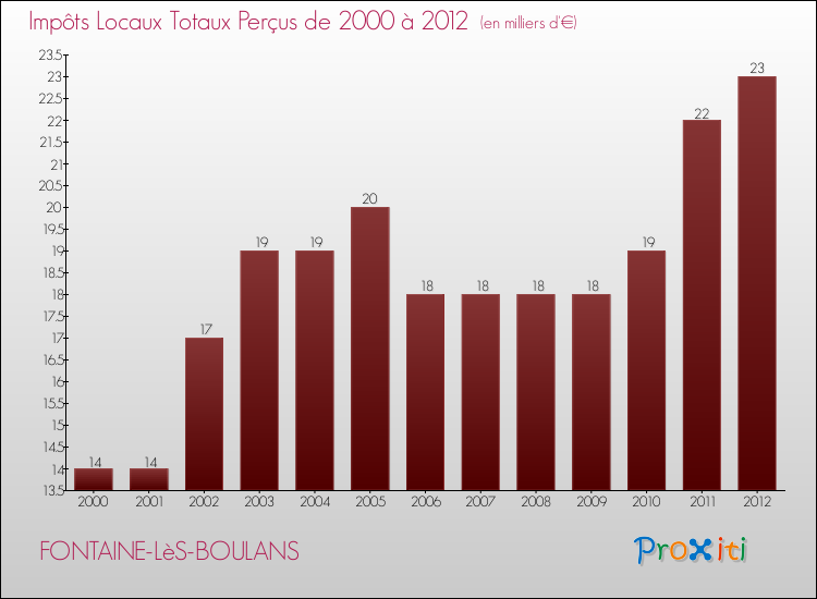 Evolution des Impôts Locaux pour la commune de FONTAINE-LèS-BOULANS de 2000 à 2012 Evolution des Impôts Locaux pour FONTAINE-LèS-BOULANS de 2000 à 2012