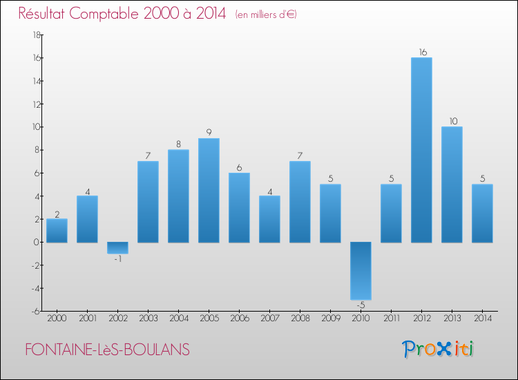 Evolution du résultat comptable pour la commune de FONTAINE-LèS-BOULANS de 2000 à 2014 Evolution du résultat comptable pour FONTAINE-LèS-BOULANS de 2000 à 2014
