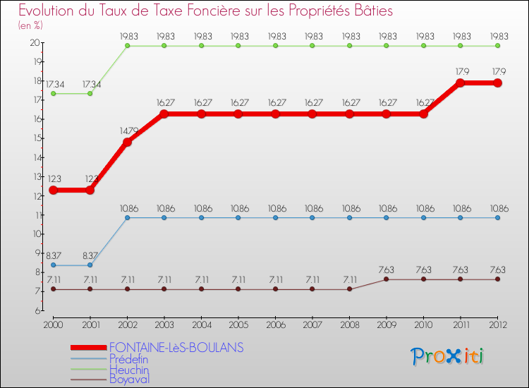 Evolution du taux de la taxe foncière sur le bati pour FONTAINE-LèS-BOULANS et les communes proches de 2000 à 2012 Comparaison des taux de taxe foncière sur le bati pour FONTAINE-LèS-BOULANS et les communes voisines de 2000 à 2012